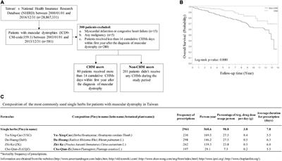 Targeting of CAT and VCAM1 as Novel Therapeutic Targets for DMD Cardiomyopathy